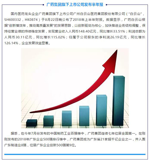 广药白云山实现高质量发展 归母净利润同比大增126%